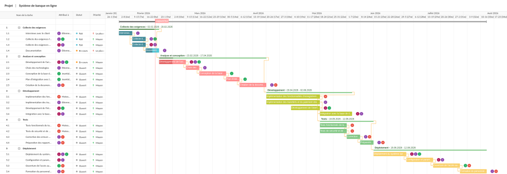 Methodes de gestion de projet: waterfall pour un systeme de banque  