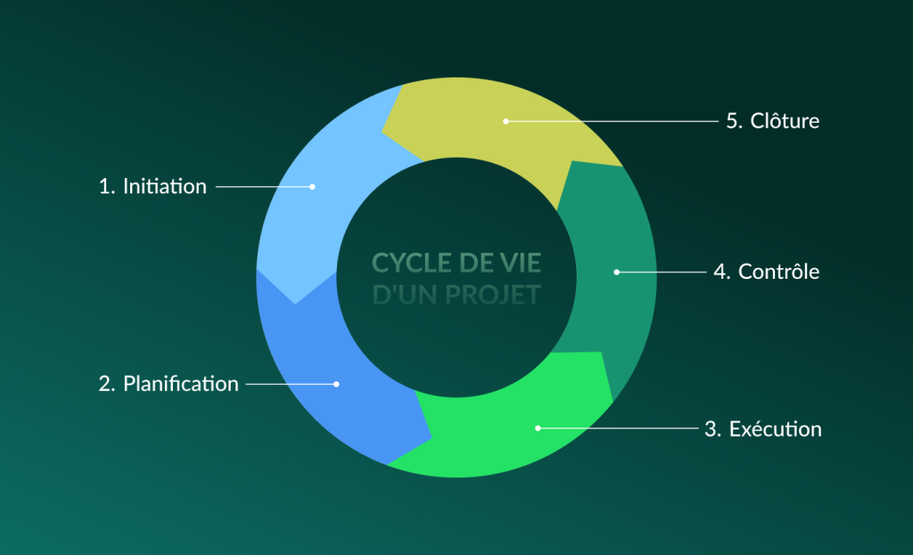 Cycle de vie dun projet: phases 