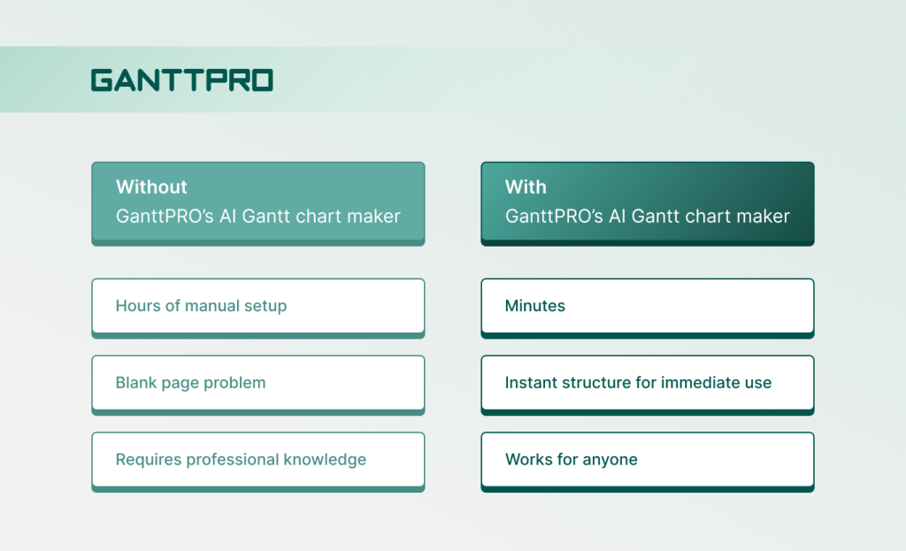 Why use GanttPRO's AI Gantt chart maker