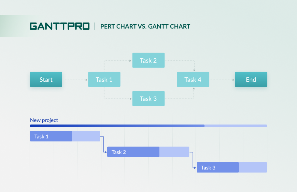 Diagramme de pert et gantt dans la gestion de projet