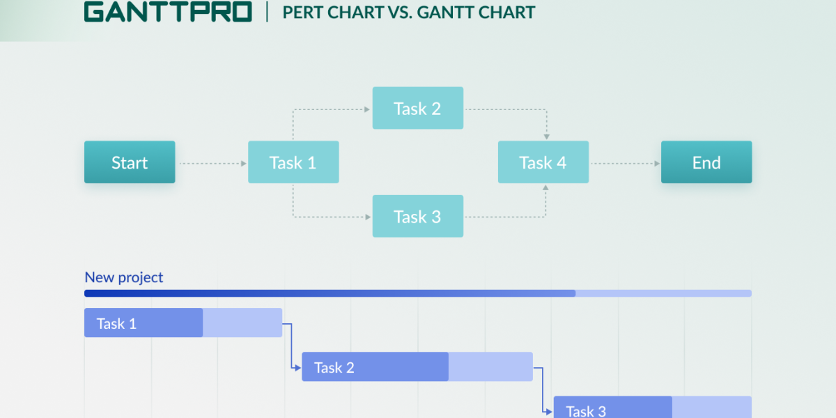 Diagramme de pert et gantt dans la gestion de projet