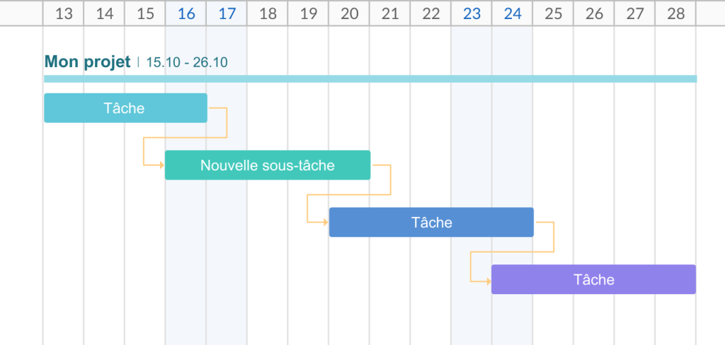 Kanban vs Gantt: example de diagramme de Gantt