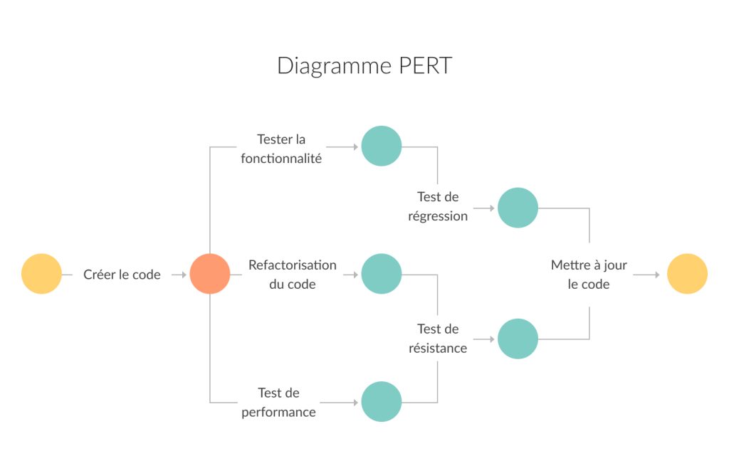 Gantt et Pert: example de diagramme Pert