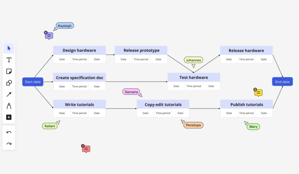 Pert et Gantt: faire un diagramme pert dans Miro
