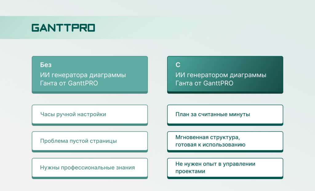 Преимущества ИИ генератора диаграммы Ганта от GanttPRO