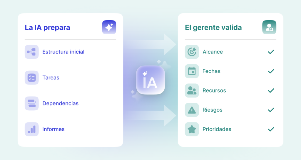 Inteligencia artificial en la gestión de proyectos: ia prepara y el gerente valida