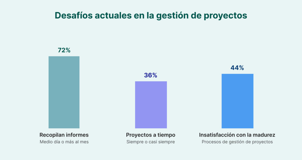 Inteligencia artificial en la gestión de proyectos: informes, plazos y madurez
