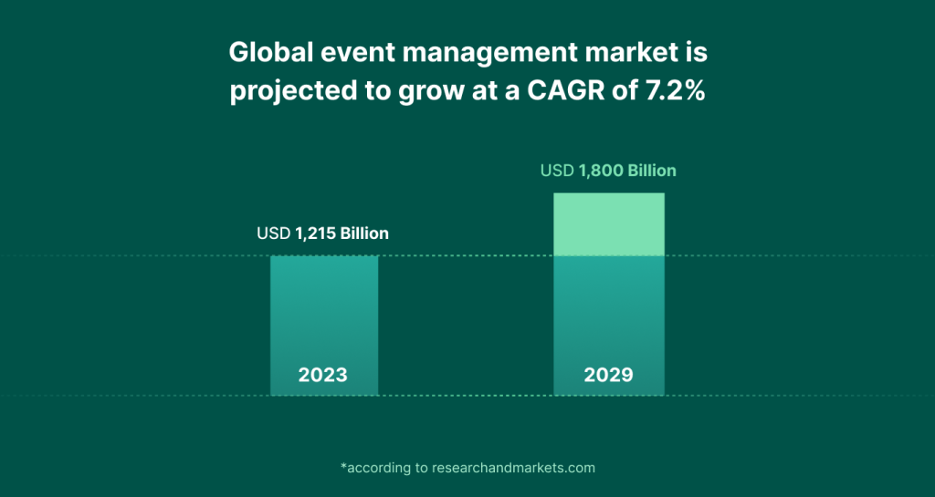 How the global event planning market will grow