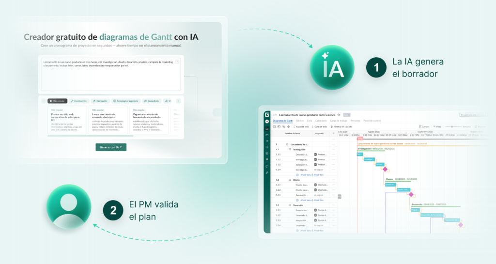 ¿IA reemplazará project managers? En GanttPRO, la IA crea el borrador y el PM valida el plan