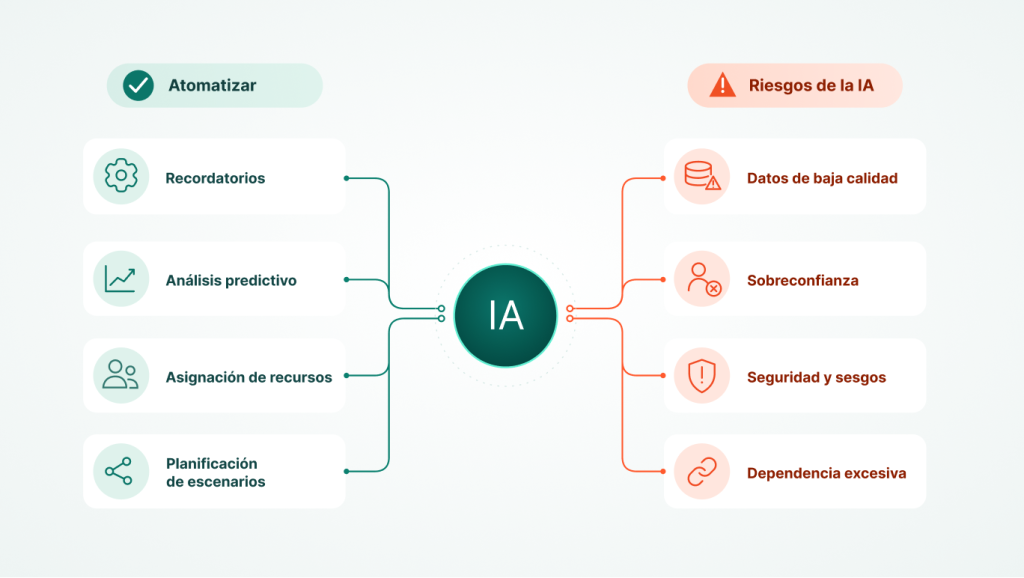 IA vs gestión de proyectos tradicional: cuatro ventajas y cuatro riesgos de la IA