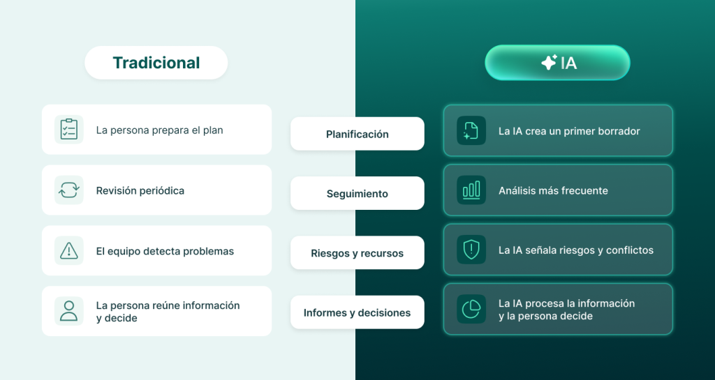 IA vs gestión de proyectos tradicional: planificación, seguimiento, riesgos y recursos, informes y decisiones