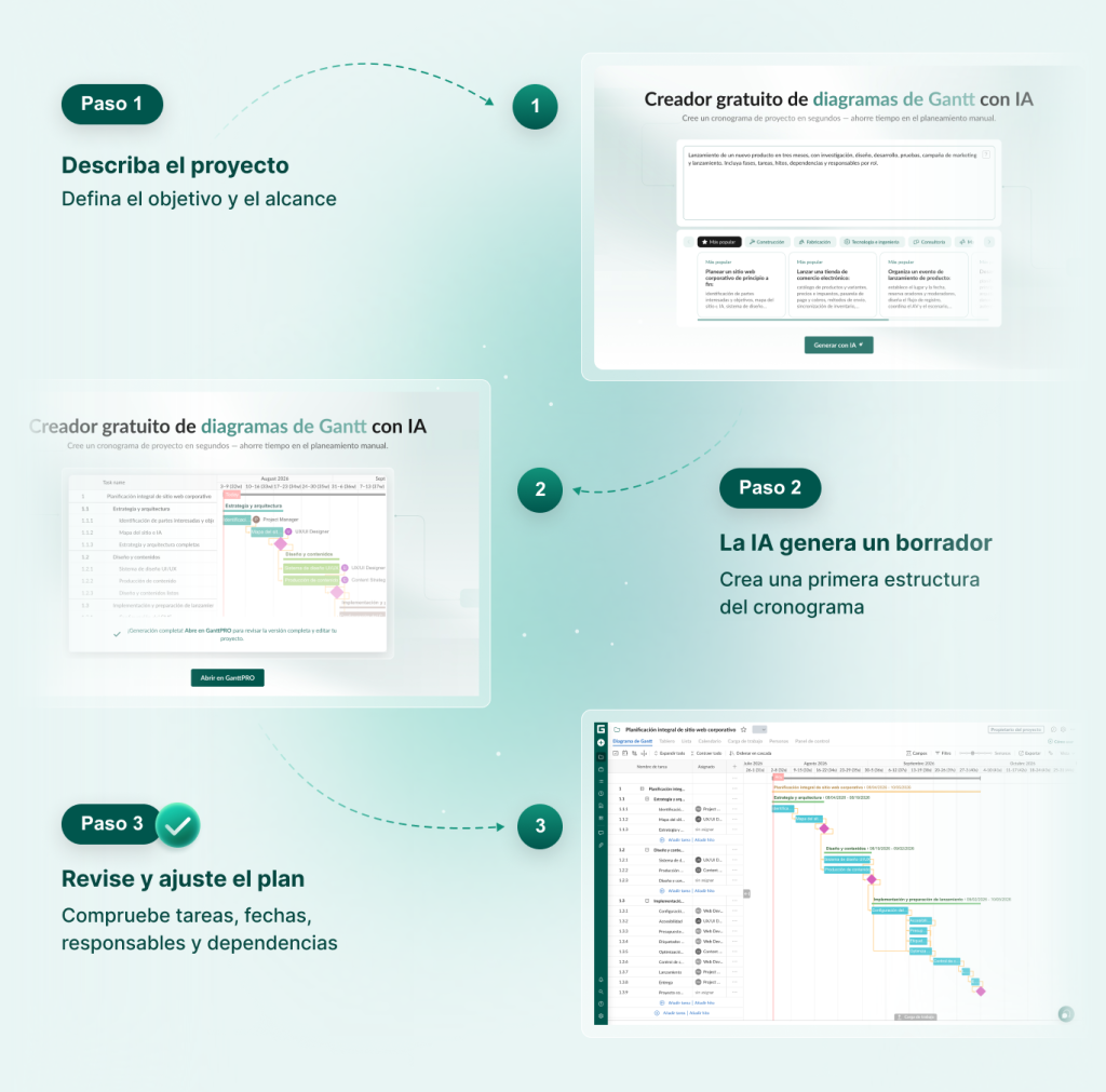 IA vs gestión de proyectos tradicional: de una idea a un cronograma editable en GanttPRO