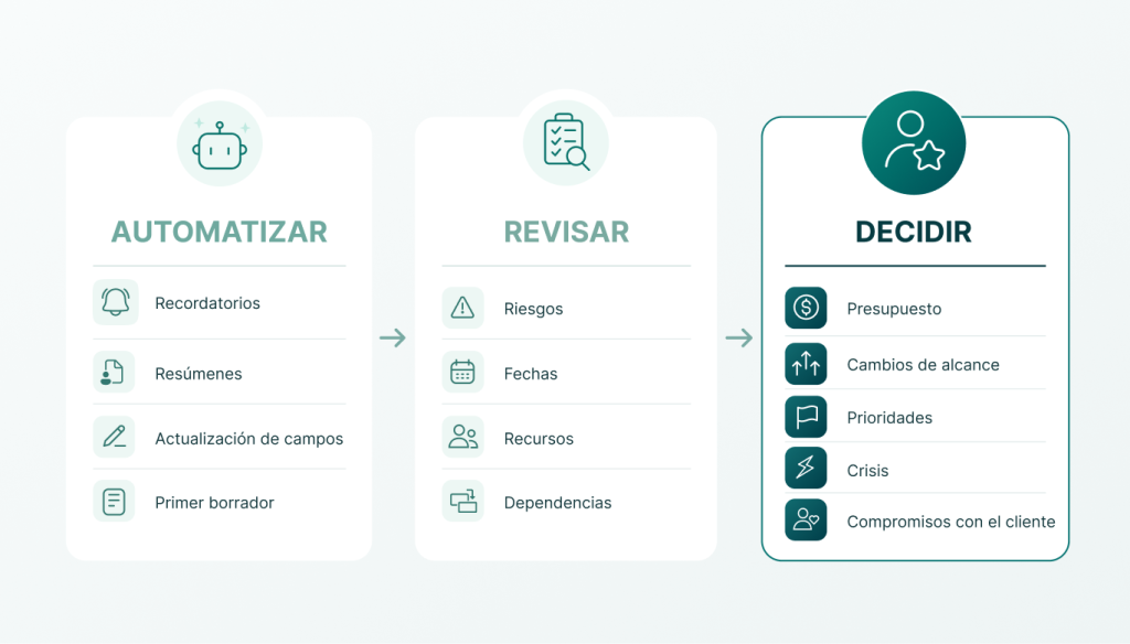 IA vs gestión de proyectos tradicional: qué automatizar, qué revisar y qué decidir