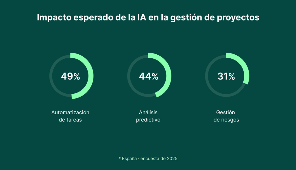 Impacto de la IA en gestión de proyectos: automatización, análisis predictivo y gestión de riesgos