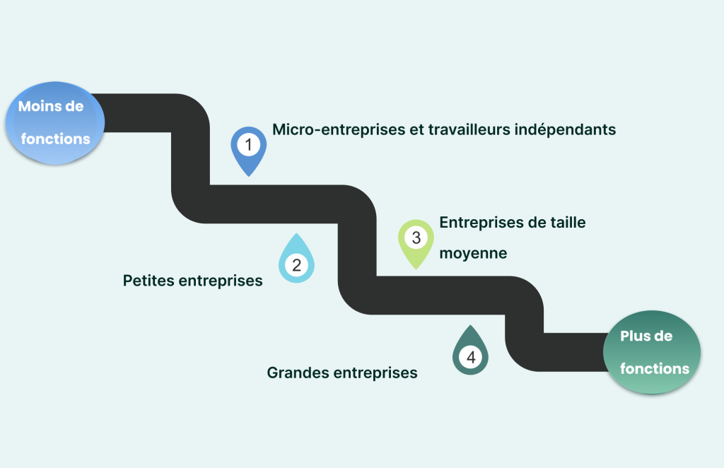 Logiciels de gestion dentreprise selon la taille 