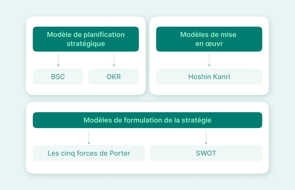 Planification strategique: Modeles 