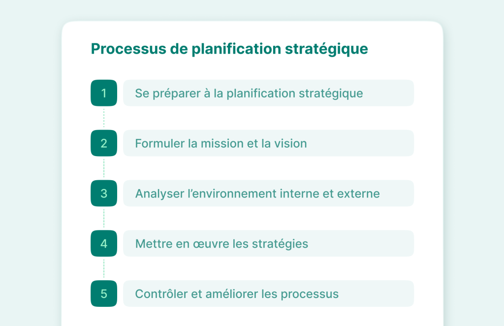 Planification strategique: Processus 