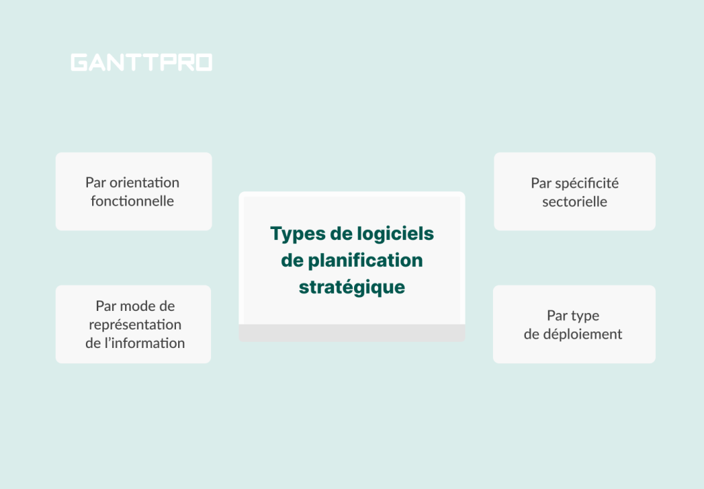 Logiciels de planification stratупique:  Types