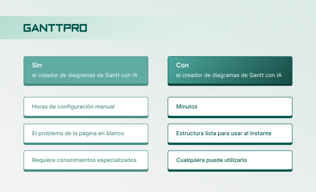 Por qué usar el creador de diagramas de Gantt con IA de GanttPRO