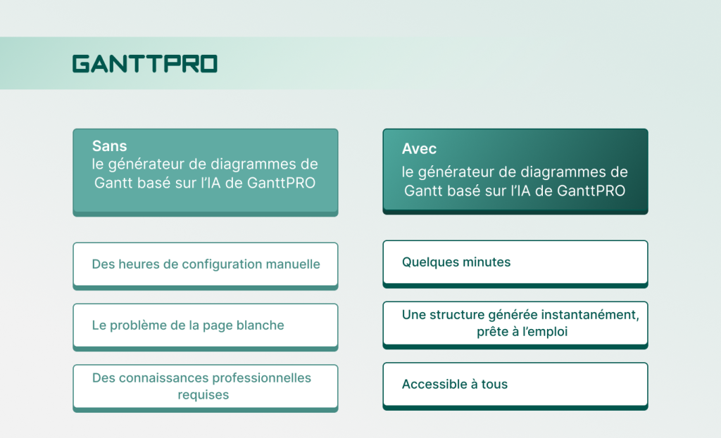 Pourquoi utiliser le generateur de diagrammes de Gantt par IA de GanttPRO