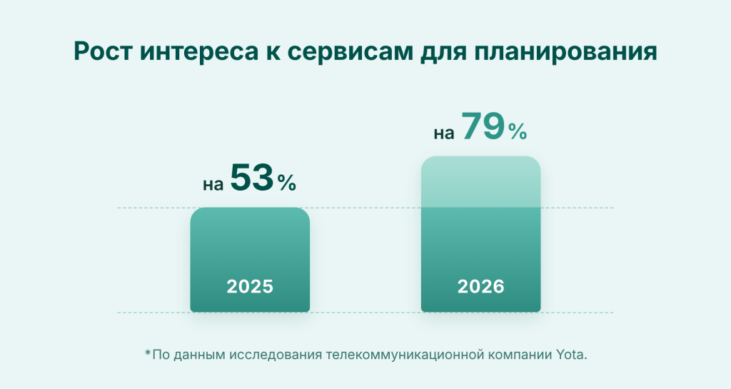 Как растет интерес к сервисам для планирования