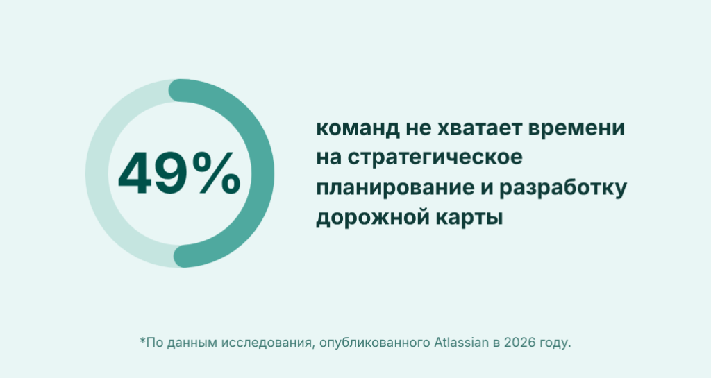 Какому проценту команд не хватает времени на планирование и разработку дорожной карты