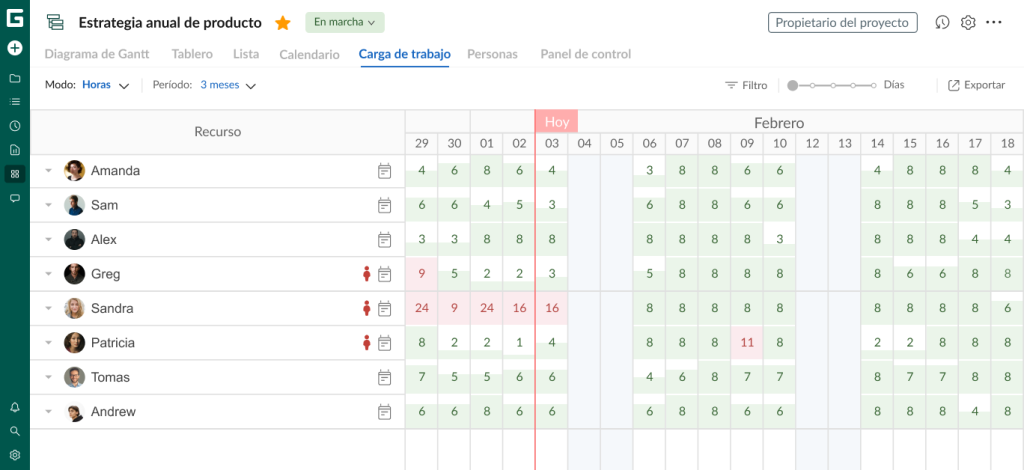 Qué puede hacer en GanttPRO durante la prueba gratuita: gestionar la carga de trabajo