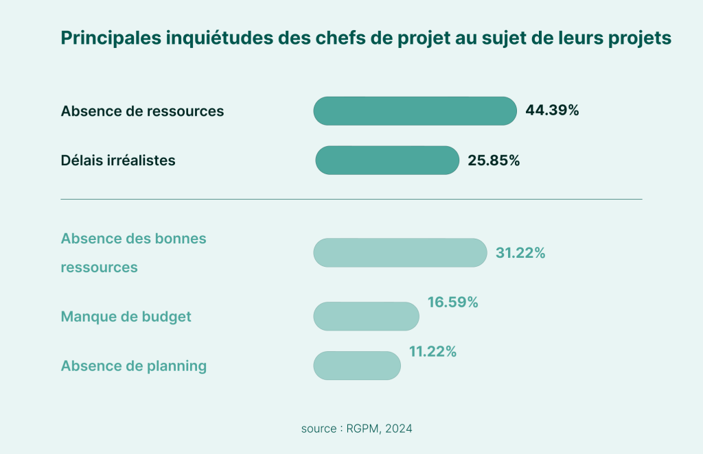 Comment gerer les ressources avec GanttPRO : principales inquietudes des chefs de projet 